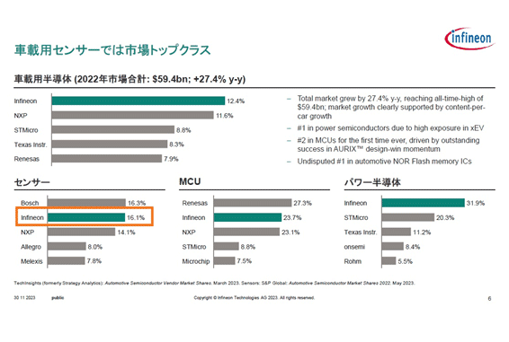 ZÓ󥵡Ǥxȥåץ饹 / Infineon Technologies