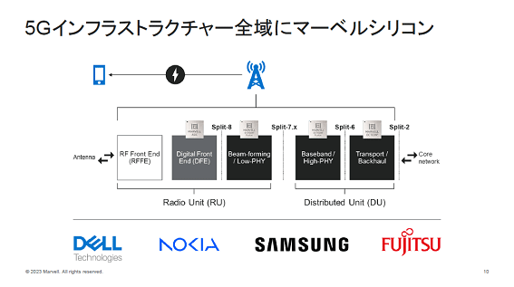 5Gե饹ȥ饯㡼朰˥ޡ٥륷ꥳ / Marvell Technology