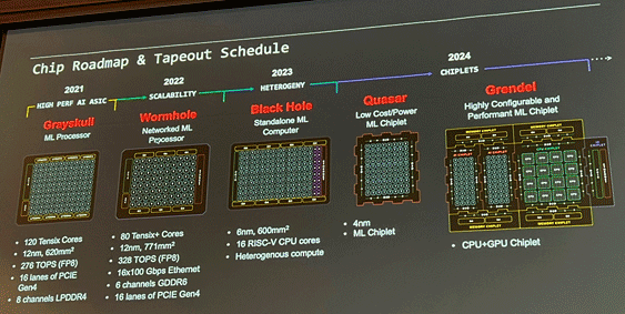 TenstorrentChip Roadmap & Tapeout Schedule