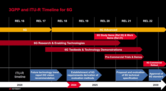 3GPP and ITU-R Timeline for 6G / Keysight Technology