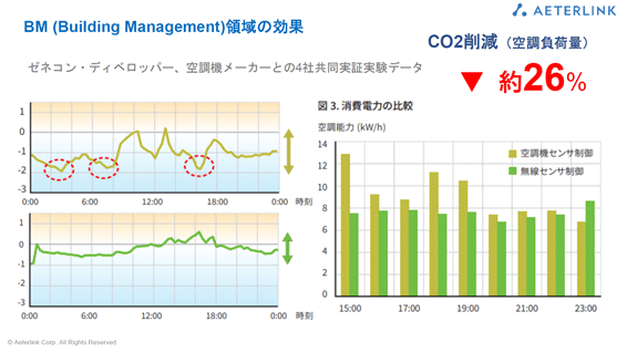 Building Management θ CO2 26%ؓ / Aeterlink