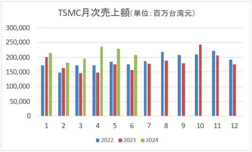 Y / TSMC