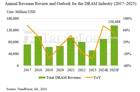 Annual Revenue Review and Outlook for the DRAM Industry (2017-2025) / TrendForce