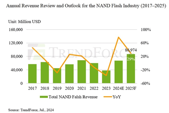 Annual Revenue Review and Outlook for the NAND Flash Industry (2017-2025) / TrendForce