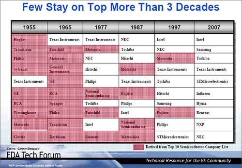 Few Stay on Top More Than 3 Decades