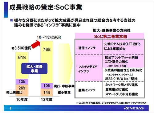 ̿ޥǥSoCĹ󥸥1015%CAGR`ؤ