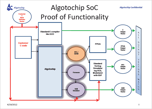 2SoCε߼롼󡡽ZAlgotochip