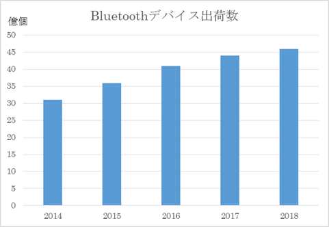 1BluetoothǥХνвٿ̤τP롡ZBluetooth SIGΥǡ򸵤˥ߥݡ뤬ù