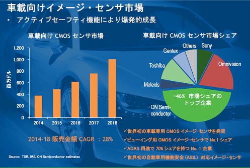 1ZܸΥ᡼󥵤2018Qޤ28%ĹZON Semiconductor