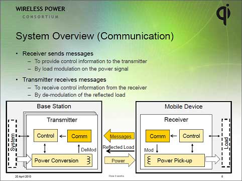 4̵ŤǤϽŤȤД̿סZWireless Power Consortium