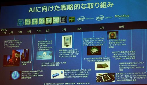 饤:Intel AI˸SŪDȤ