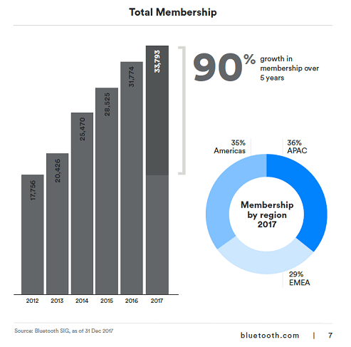 90% growth in membership over 5 years