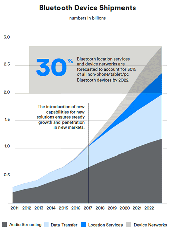 Bluetooth location services and device networks are forecasted to account for 30% of all non-phone/tablet/pc Bluetooth devices by 2022