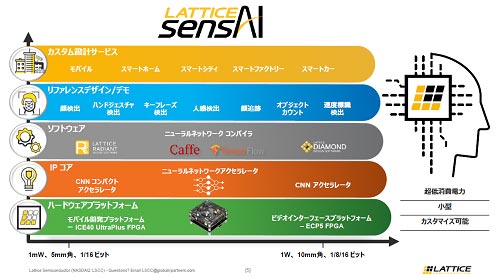 LATTICE SensAI