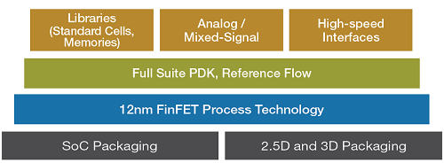 1GlobalFoundriese12nmFINFETץΥġ롡ZGlobalFoundries