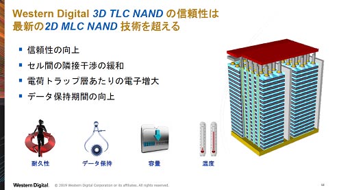 Western Digital 3D TLC NANDοϺǿ2D MLC NAND\Ѥ򮀤