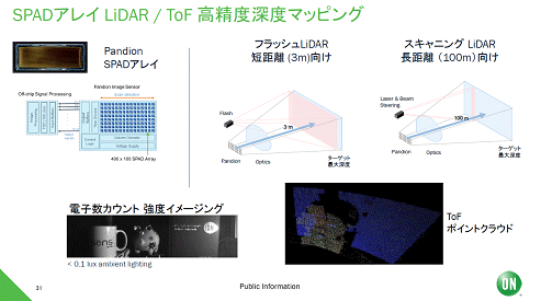 SPAD쥤 LiDAR / ToF@ٿ٥ޥåԥ