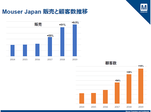 Mouser Japan ȸܵҿ䔡