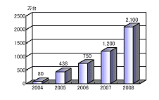 2004 Q2008 Q~ǥÓSTB 䔡ͽ[