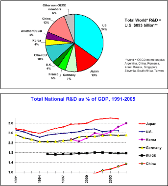 Total World R&D