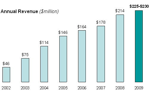 Annual Revenue