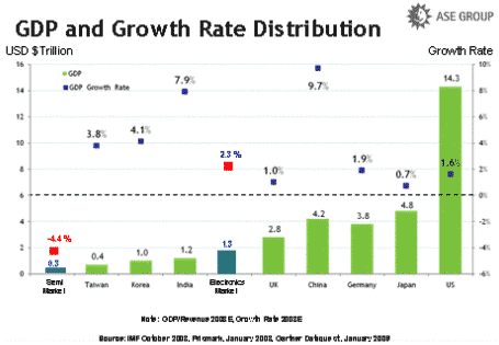 GDP and Growth Rate Distribution