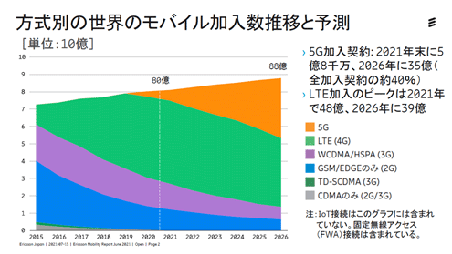 ̤cΥХ䔡ͽR Ericsson Mobility Report