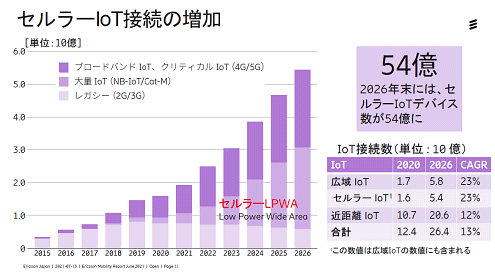 顼IoTλ\ Ericsson Mobility Report