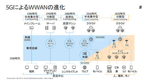 5GˤWWANοʲ Ericsson Mobility Report