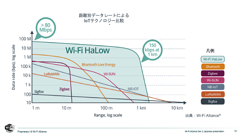 {`̥ǡ졼ȤˤIoTƥΥ / Wi-Fi Alliance