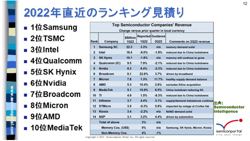 1ν̤Q2ζӤ̤ѤäΡɽSemiconductor IntelligenceҤˤQ1ǤμӡZQҤίQɮv