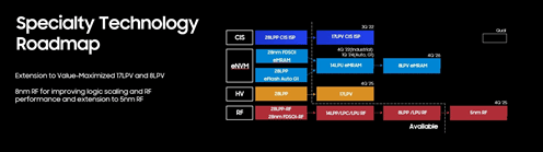 Special Technology Roadmap / Samsung