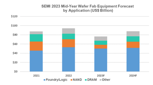 SEMI 2023 Mid-Year Wafer Fab Equipment Forecast by Application (US$ Billion) / SEMI