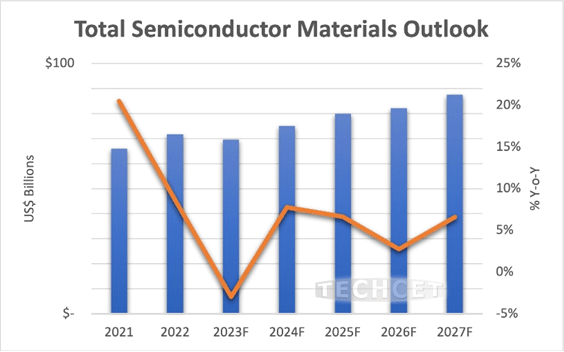 Total Semiconductor Materials Outlook / Techcet