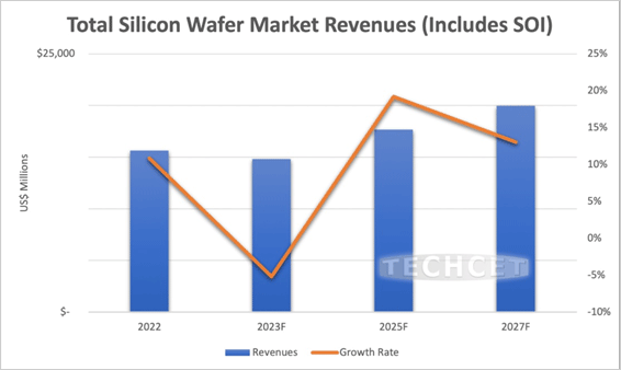 Total Silicon Wafer Market Revenues (Includes SOI) / Techcet