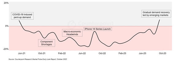 Global Monthly Smartphone Sell-Through returns to YoY growth after 2 years / Counterpoint Research