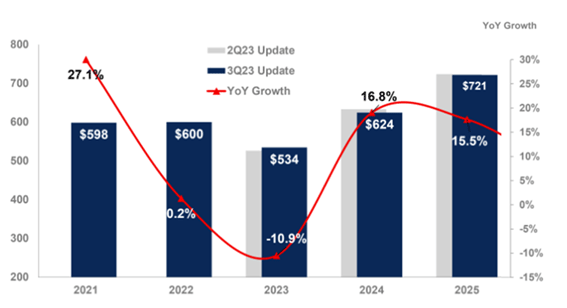 Semiconductors Forecast 2021-2025 / Gartner