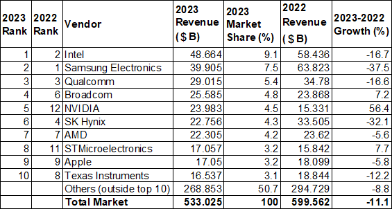 2023QȾƳ󥭥󥰸 / Gartner