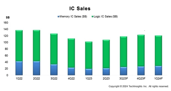 IC Sales / TechInsights