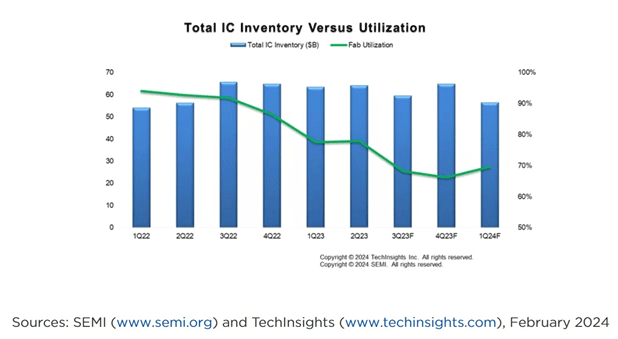 Total IC Inventory Versus Utilization / SEMI, TechInsights