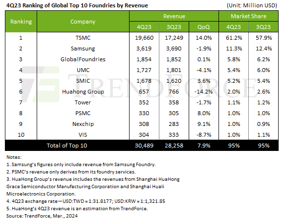 4Q23 Ranking of Global Top 10 Foundries by Revenue / TrendForce