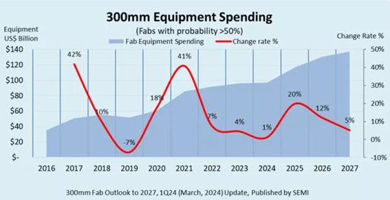 300mm Equipment Spending / SEMI