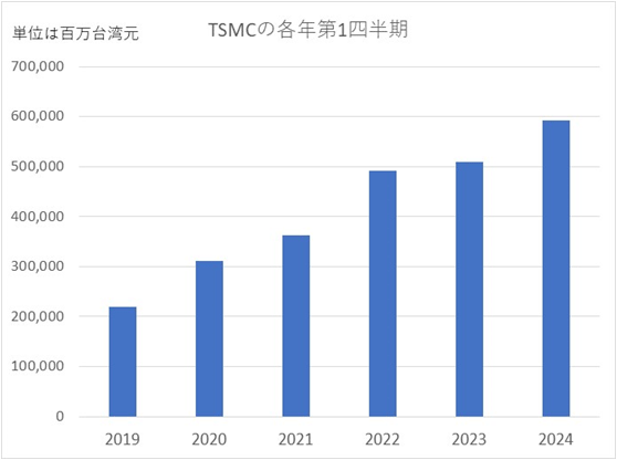 TSMCηQQ1ȾY / TSMCοCȤ˥ߥݡ뤬ղ