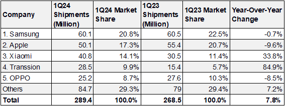 1Q24 Worldwide Smartphone Market