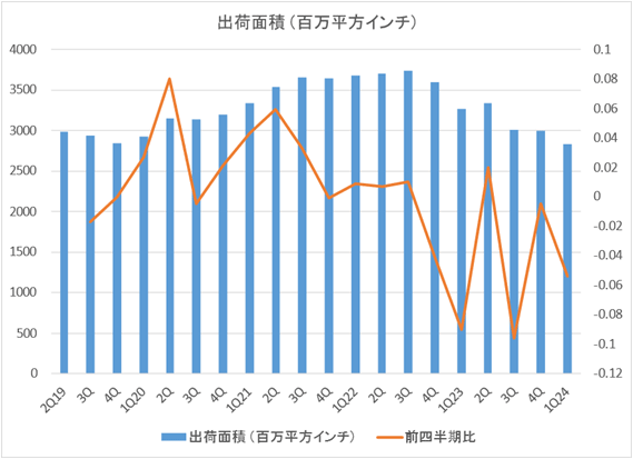 2Q19-1Q24Υꥳ󥦥Ͻв٠C / SEMIȯɽǡ˥ߥݡ뤬ղ