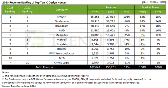 2023 Revenue Ranking of Top Ten IC Design Houses / TrendForce