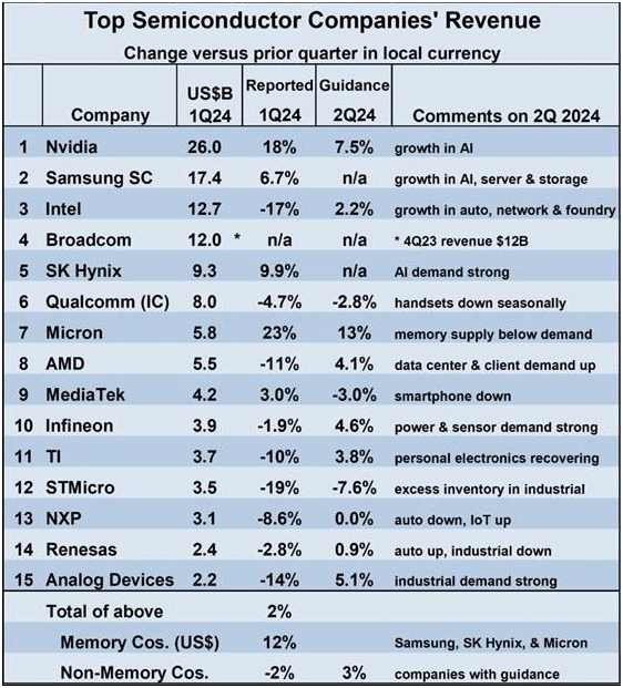 Top Semiconductor Companies' Revenue 1Q2024/ Semiconductor Intelligence