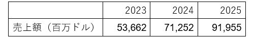 2023-2025 AI accelerator Market / Gartner