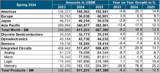 2024 Forecast Summary / WSTS