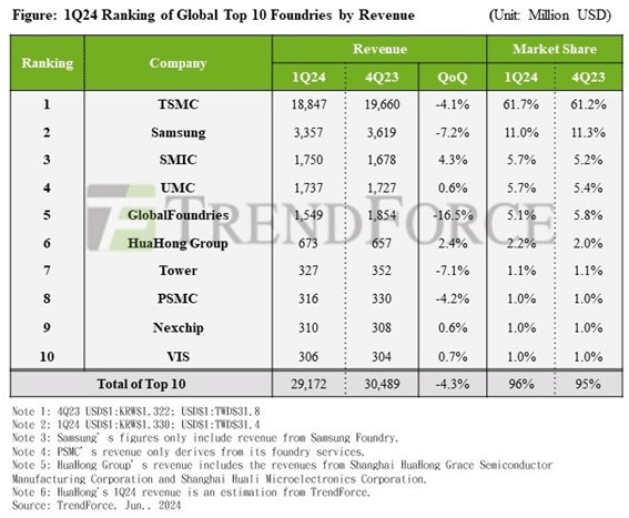 1Q24 Ranking of Global Top 10 Foundries by Revenue / TrendForce